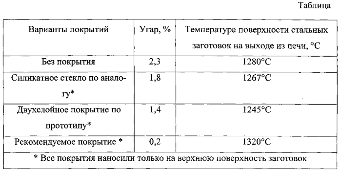 Способ защиты стальных заготовок от окисления при нагреве перед обработкой давлением (патент 2571032)