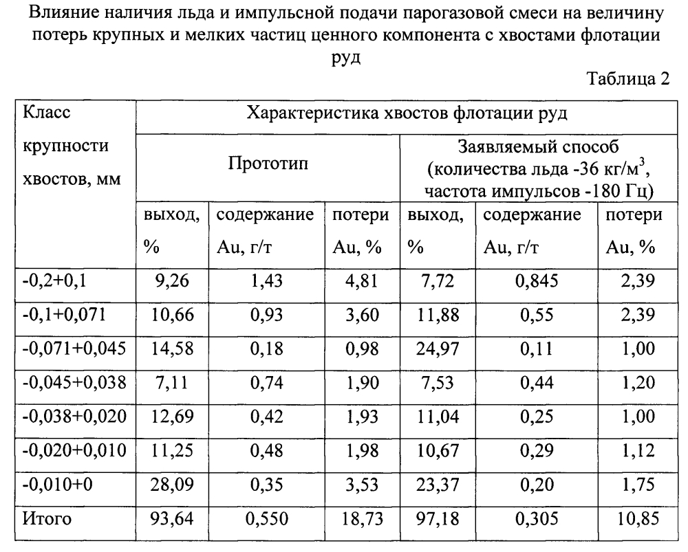 Способ флотации (патент 2600135)