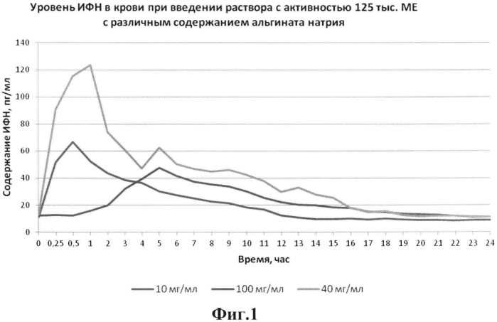 Композиция водного раствора рекомбинантного интерферона альфа-2 человека для ректального применения (патент 2564951)