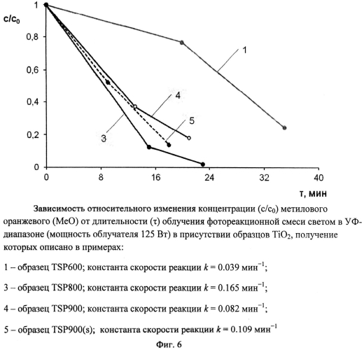 Способ получения наноразмерного диоксида титана (патент 2565193)