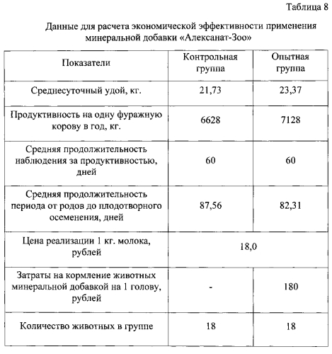 Способ подготовки нетелей к отелу (патент 2569758)