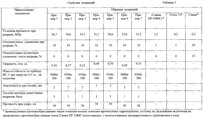 Способ защиты от биообрастания (патент 2588225)