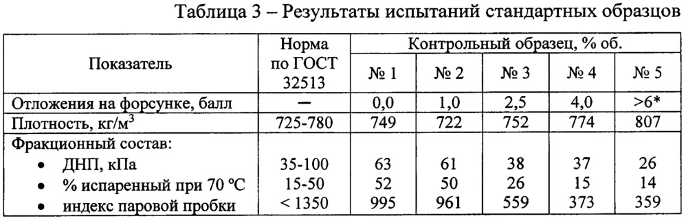 Стандартные образцы для метрологического обеспечения испытаний автомобильных бензинов при оценке их склонности к образованию отложений на деталях форсунок (патент 2663154)