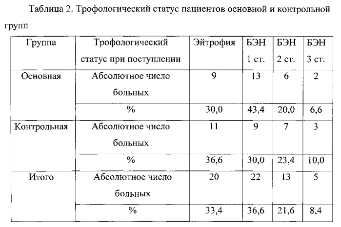 Способ ранней энтеральной терапии и нутриционной поддержки больных после панкреатодуоденальной резекции (патент 2556850)