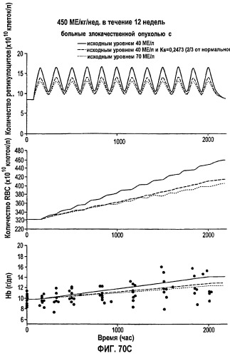 Фармакокинетическое и фармакодинамическое моделирование введения эритропоэтина (патент 2248215)
