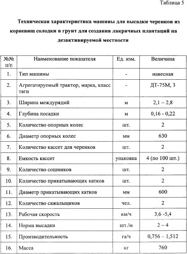 Фиторемедиационный способ очистки почв от тяжелых металлов (патент 2338353)