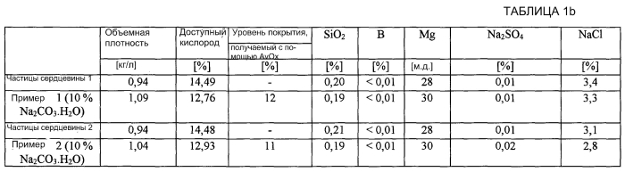 Частицы перкарбоната натрия с покрытием, способ их получения, их применения в композициях моющих средств и композиции моющих средств, содержащие их (патент 2577268)