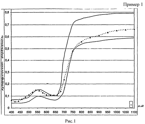 Композиция для крашения термостойкой ткани (патент 2494181)