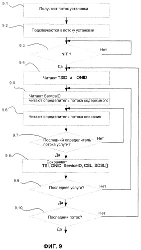 Способ передачи цифровых услуг по сети и устройство, осуществляющее способ (патент 2353069)