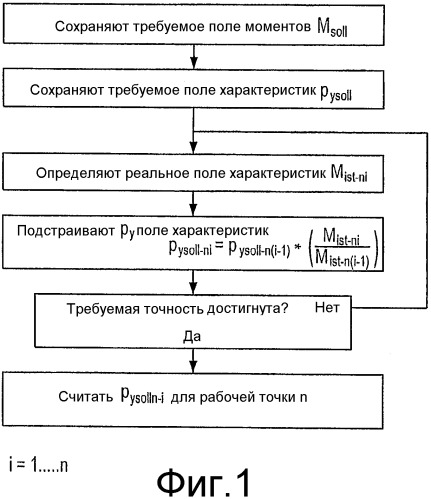 Способ сопряжения истинной характеристической кривой гидродинамического компонента с предварительно определенной заданной характеристической кривой при окончательной приемке гидродинамического компонента (патент 2377149)