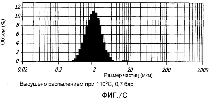 Способ улучшения фармацевтических свойств микрочастиц, содержащих дикетопиперазин и активный агент (патент 2403059)