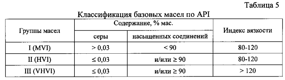 Способ получения высокоиндексных компонентов базовых масел (патент 2604070)