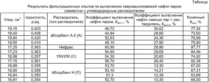 Способ разработки залежей тяжелых и сверхвысоковязких нефтей (патент 2387818)