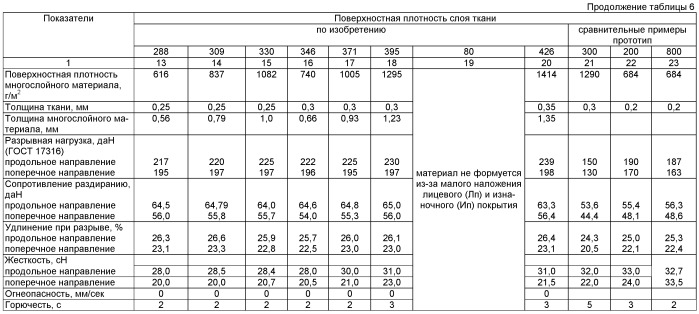 Огнестойкий многослойный материал (патент 2510436)