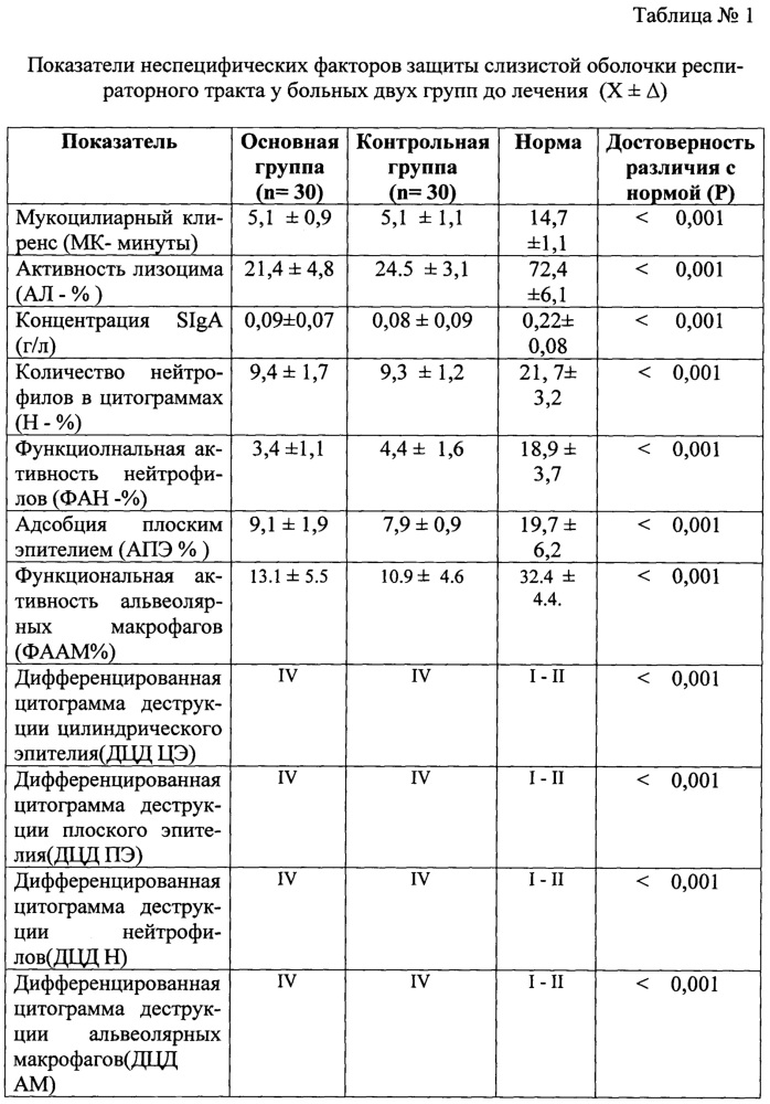 Способ лечения обострения токсико-пылевых бронхитов у работников металлургической и горнодобывающей промышленности на начальном этапе реабилитации (патент 2647163)