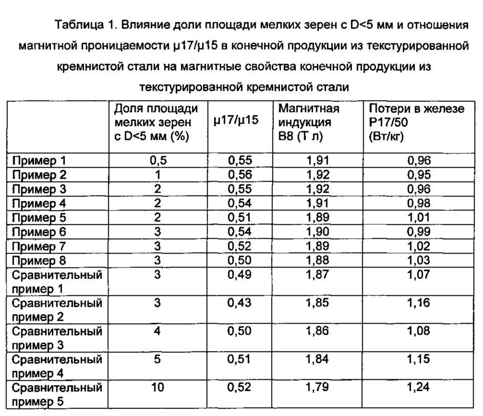 Текстурированная кремнистая сталь и способ ее производства (патент 2636214)