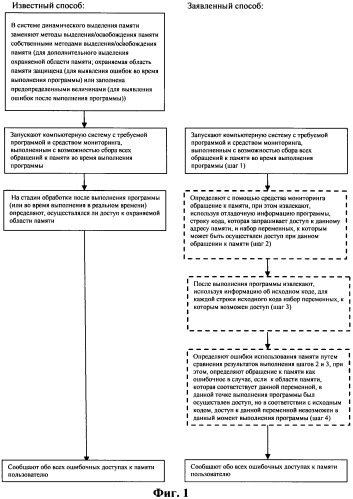 Способ определения ошибочного использования памяти (патент 2458386)