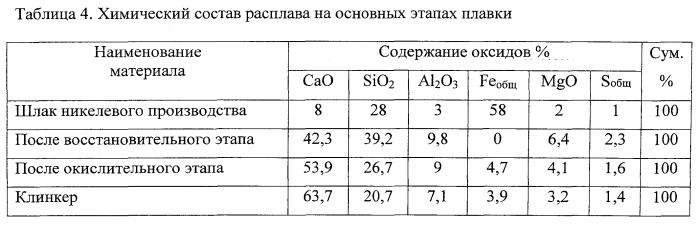 Способ получения плавленых минеральных компонентов для шлакопортландцемента ( варианты) (патент 2534682)