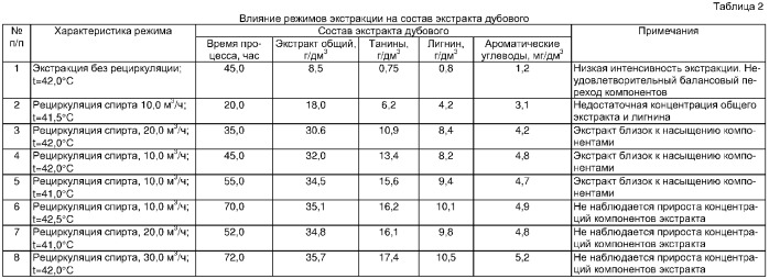 Способ производства бренди &quot;маджарский&quot; (патент 2308481)
