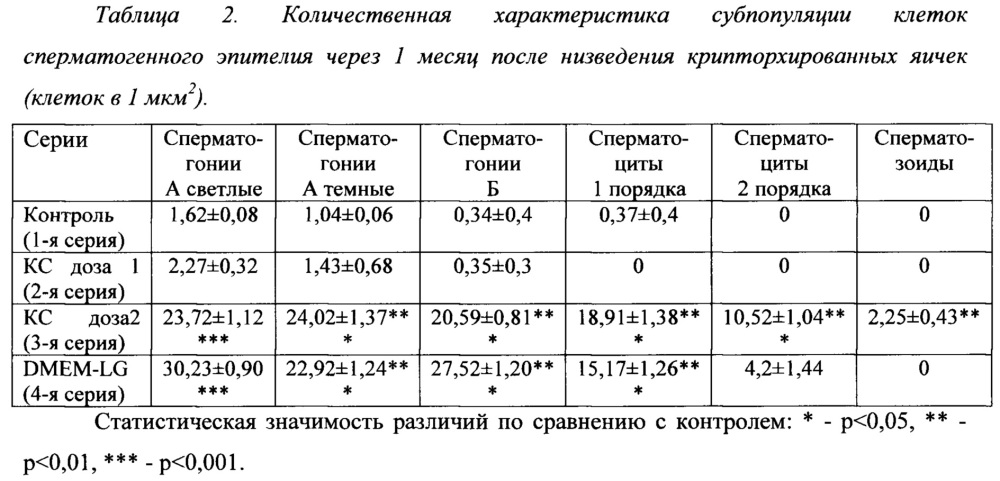 Способ стимуляции сперматогенеза (патент 2652902)