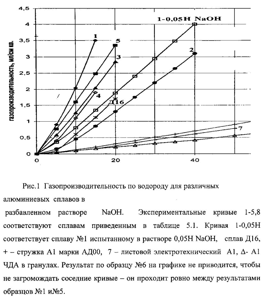 Способ получения водорода (патент 2602905)