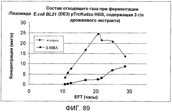 Композиции и способы получения изопрена, не содержащего с5-углеводородов в условиях нарушения взаимосвязи между продуцированием изопрена и ростом клеток и/или в условиях продуцирования изопрена на безопасных рабочих уровнях (патент 2563513)