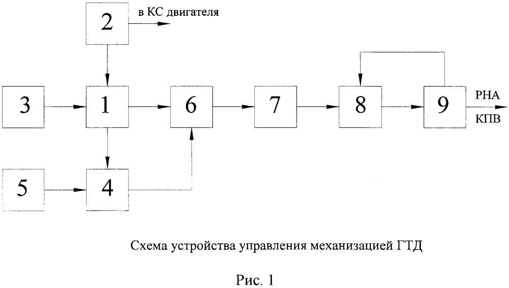 Устройство управления механизацией компрессора газотурбинного двигателя (патент 2658709)