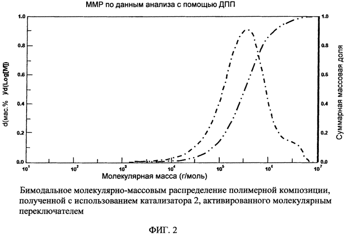 Способы получения полиолефинов, обладающих мультимодальным молекулярно-массовым распределением (патент 2579518)