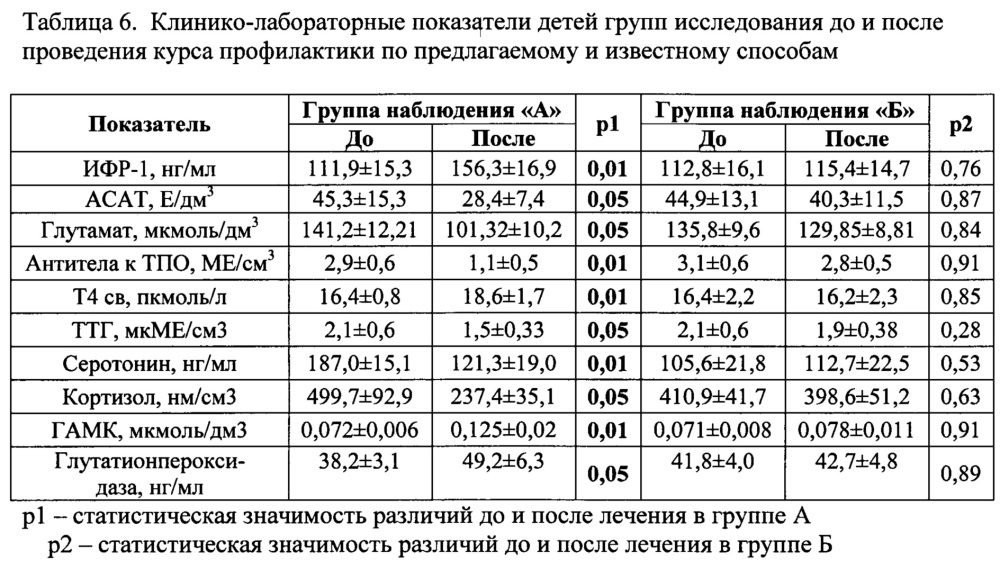 Способ профилактики и лечения у детей нарушений физического развития, ассоциированных с комплексным низкоуровневым загрязнением среды обитания свинцом, марганцем, никелем, хромом и кадмием (патент 2639124)