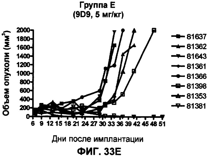 Моноклональные антитела человека к белку программируемой смерти 1 (pd-1) и способы лечения рака с использованием анти-pd-1-антител самостоятельно или в комбинации с другими иммунотерапевтическими средствами (патент 2406760)