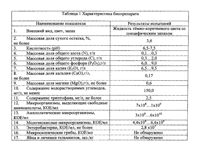 Способ получения биопрепарата для кормопроизводства (патент 2557191)