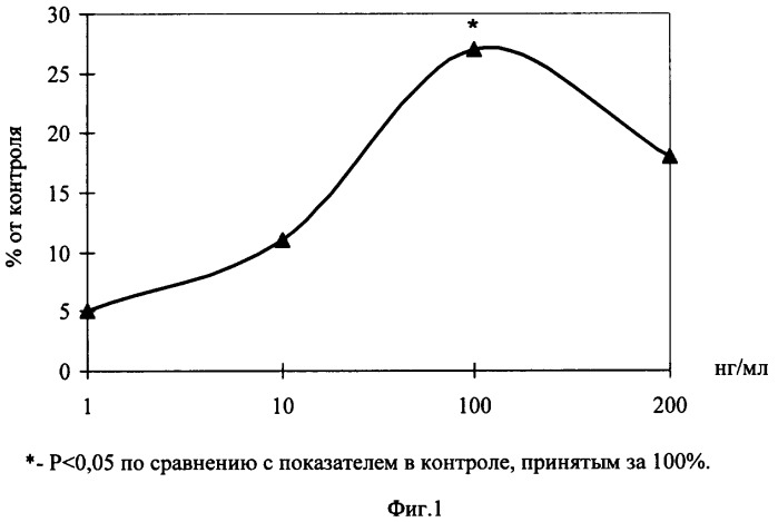 Фармацевтическая композиция на основе пептида, регулирующего нарушения ангиогенеза, и способ ее применения (патент 2363488)