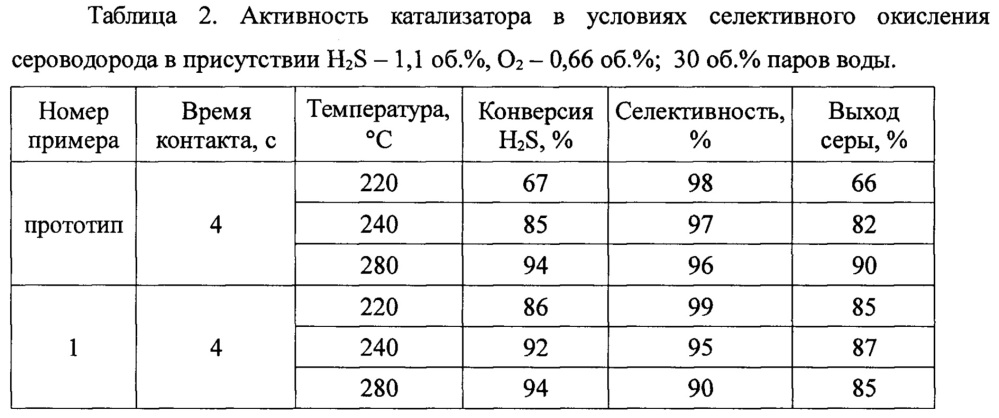 Процесс окисления сероводорода (патент 2632014)