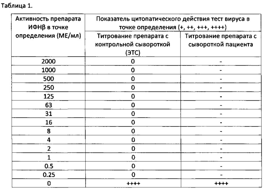 Способ определения нейтрализующих антител в сыворотке крови больных рассеянным склерозом, леченных препаратами интерферона-бета (патент 2626832)