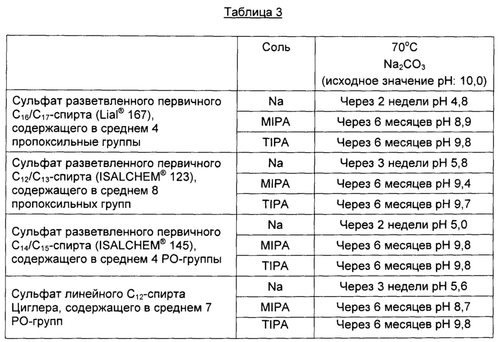 Высококонцентрированные безводные аминные соли углеводородполиалкоксисульфатов, применение и способ применения их водных растворов (патент 2656322)