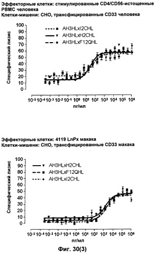 Pscaxcd3, cd19xcd3, c-metxcd3, эндосиалинxcd3, epcamxcd3, igf-1rxcd3 или fap-альфаxcd3 биспецифическое одноцепочечное антитело с межвидовой специфичностью (патент 2547600)