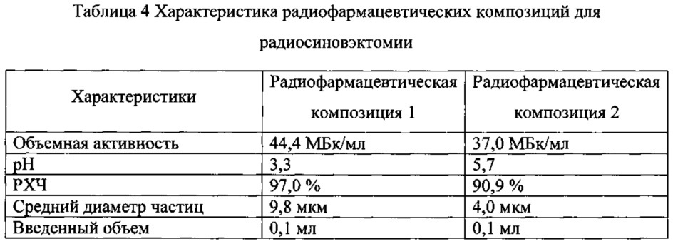 Радиофармацевтическая композиция для радиосиновэктомии и способ ее получения (патент 2624237)