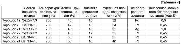 Очищающий от дисперсных частиц материал, фильтр-катализатор для очистки от дисперсных частиц с использованием очищающего от дисперсных частиц материала и способ регенерирования фильтра-катализатора для очистки от дисперсных частиц (патент 2468862)