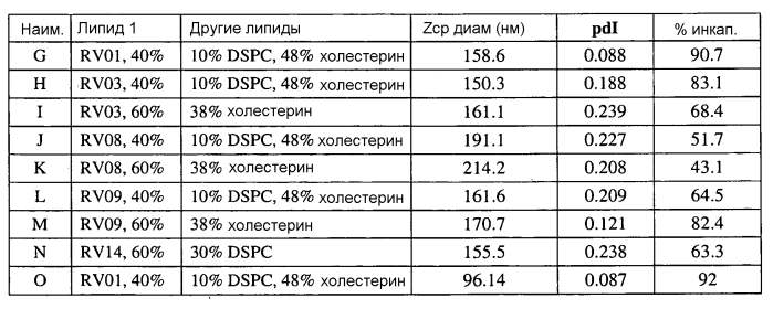 Липиды, подходящие для липосомной доставки кодирующей белок рнк (патент 2577983)