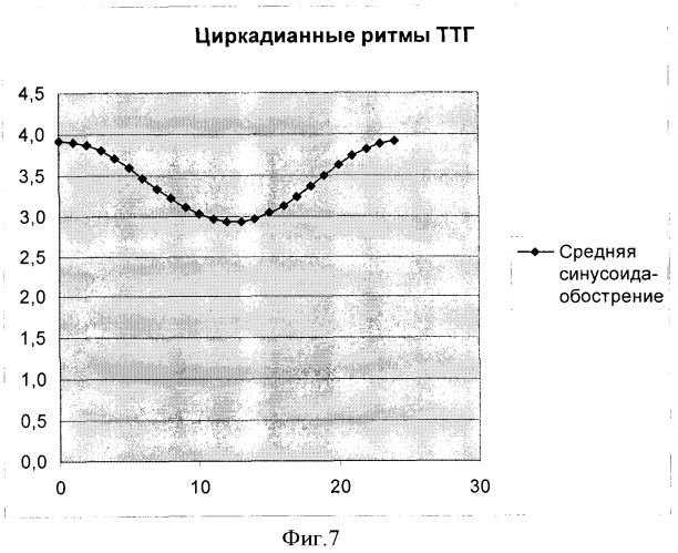 Способ диагностики десинхронозов гипофизарно-тиреоидной системы у больных бронхиальной астмой тяжелого течения, получавших глюкокортикоиды курсами (патент 2381508)