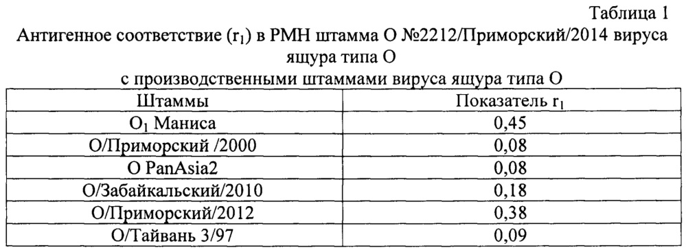 Штамм о n 2212/приморский/2014 вируса ящура aphtae epizooticae типа о для контроля антигенной и иммуногенной активности противоящурных вакцин и для изготовления биопрепаратов для диагностики и специфической профилактики ящура типа о (патент 2650768)