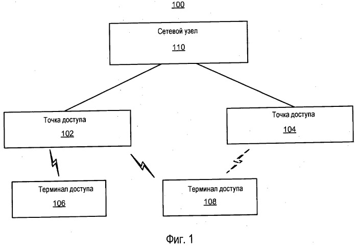 Конфигурирование терминала доступа и управление доступом (патент 2488238)