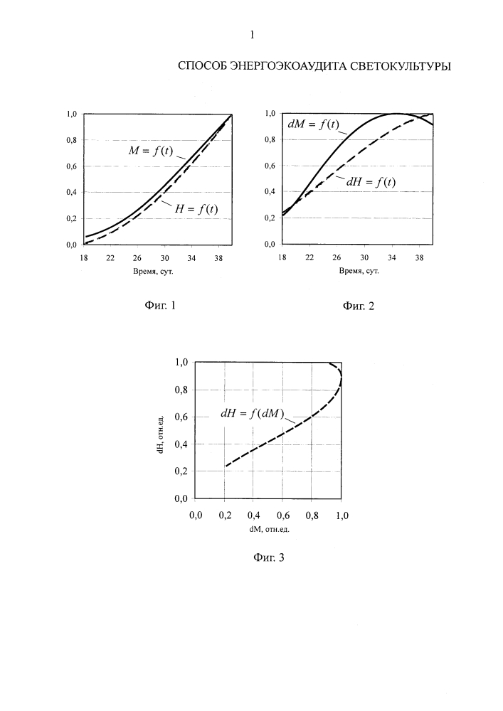 Способ энергоэкоаудита светокультуры (патент 2645975)