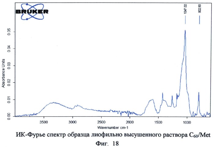 Способ получения водных нанодисперсий фуллерена (патент 2548971)