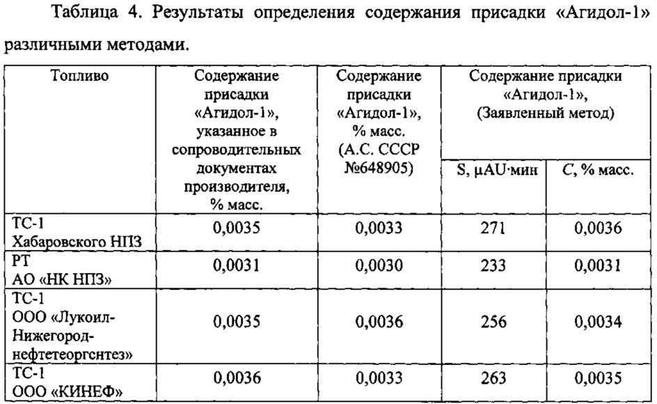 Способ определения содержания присадки "агидол-1" в топливах для реактивных двигателей (патент 2616259)