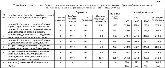 Способ возделывания многолетних мятликовых трав, преимущественно на осолоделых почвах природных лиманов прикаспийской низменности (патент 2374806)