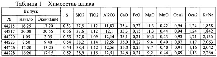 Способ доменной плавки щелочесодержащих материалов (патент 2533239)