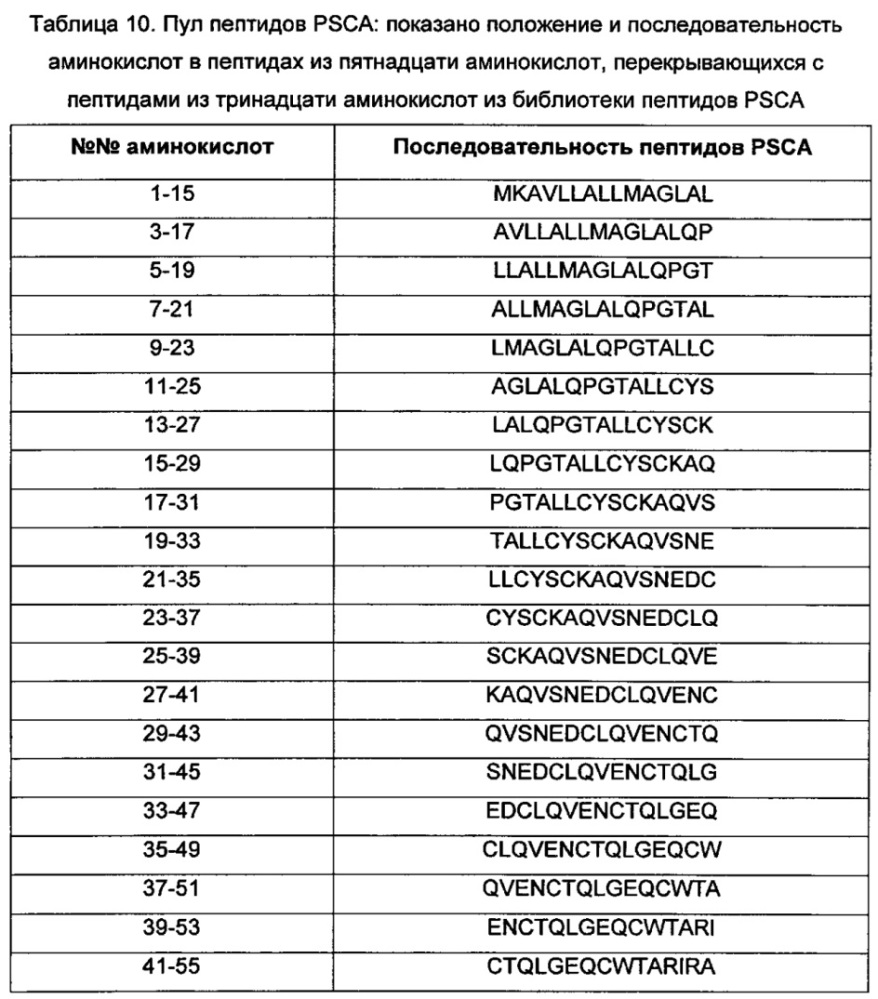 Векторы для экспрессии простатоассоциированных антигенов (патент 2650860)