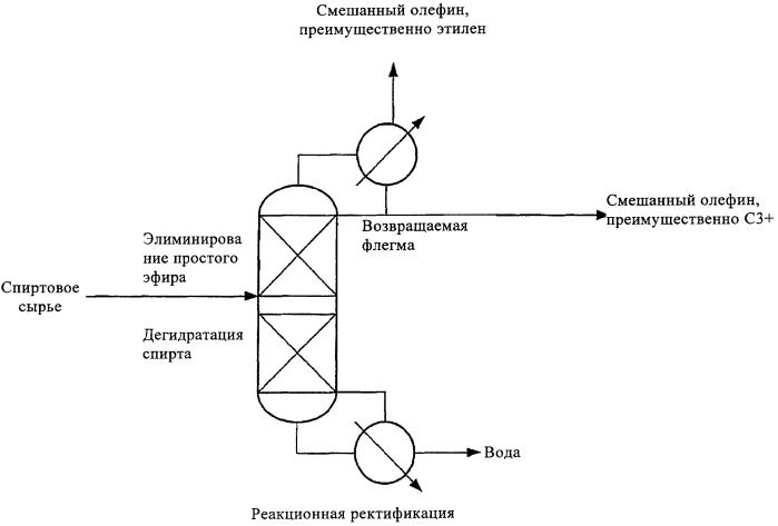 Реакционная ректификация с возвратом в процесс олефинов (патент 2419597)