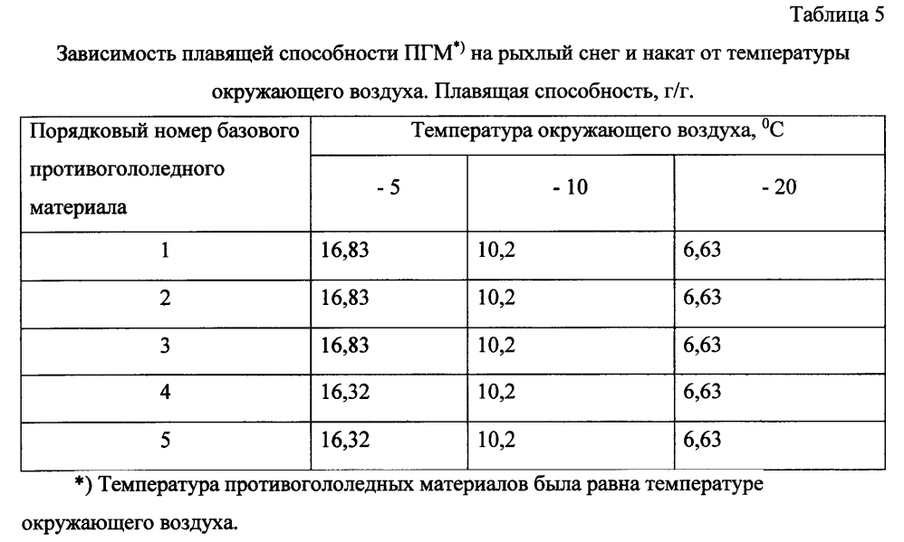 Способ получения твердого противогололедного материала на основе пищевой поваренной соли и кальцинированного хлорида кальция (варианты) (патент 2596783)